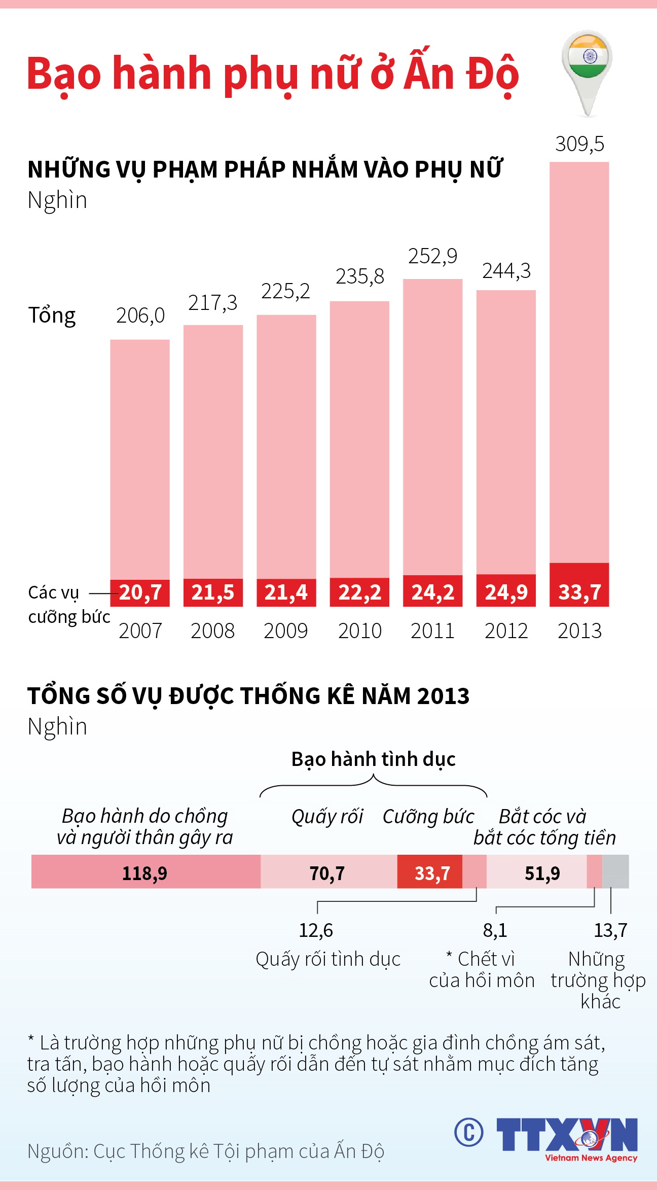 Bạo hành phụ nữ ở Ấn Độ